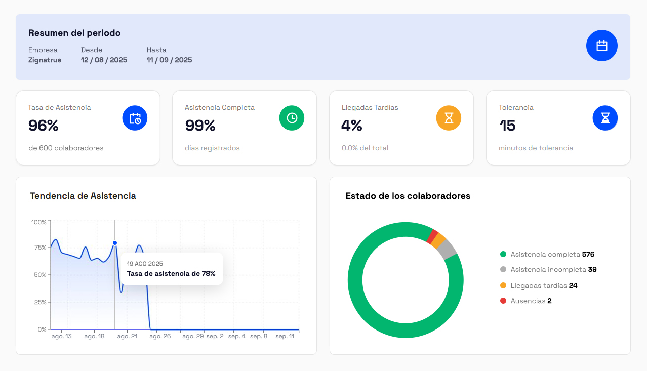 Dashboard asistencias